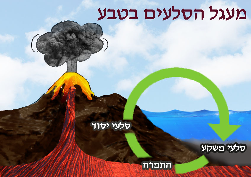 מעגל הסלעים בטבע