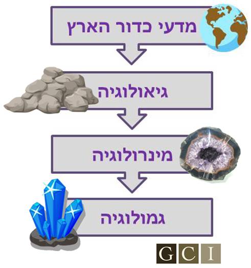 גאולוגיה